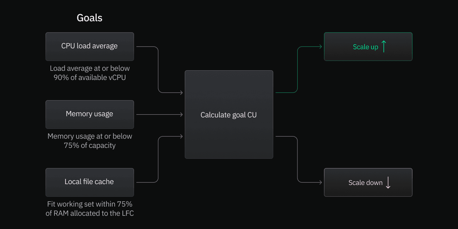 autoscaling algorithm