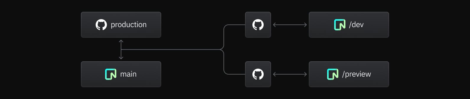 Database branching workflows